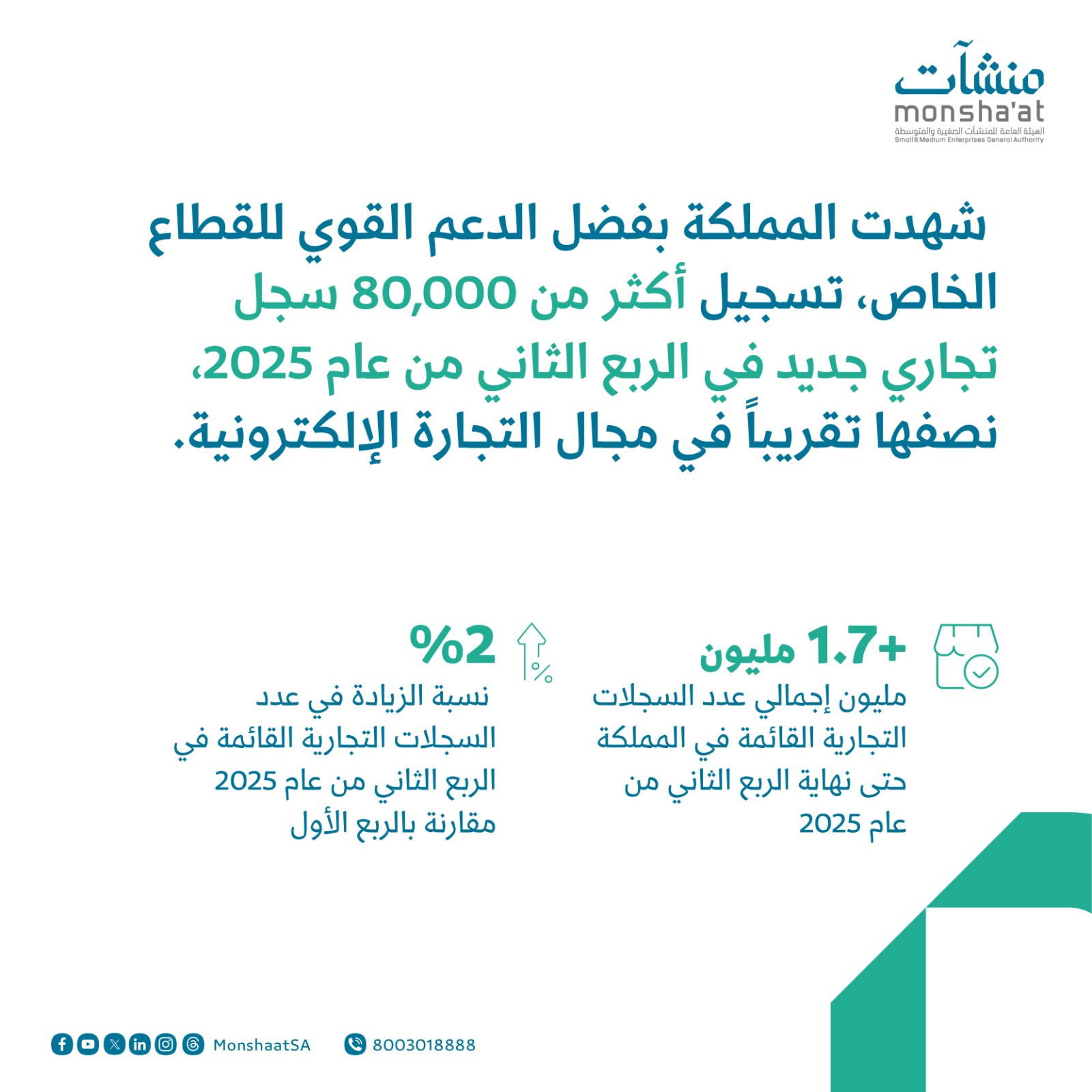 "مرصد منشآت": 1.7 مليون سجل تجاري قائم بالمملكة وفرص استثمارية بـ50 مليار ريال في التعليم