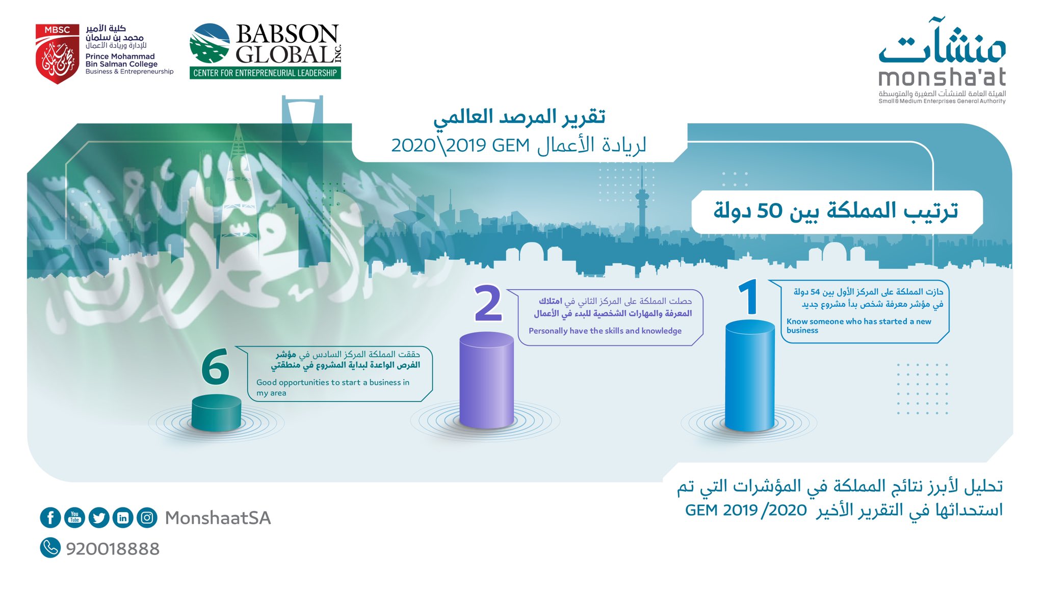 المملكة في المراتب الأولى بين 54 دولة في المرصد العالمي لريادة الأعمال المملكة في المراتب الأولى بين 54 دولة في المرصد العالمي لريادة الأعمال