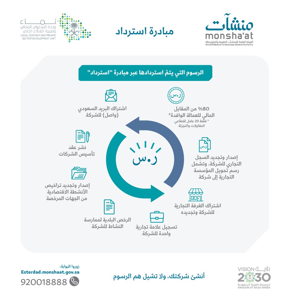 "منشآت" تعلن إيداع مبالغ مبادرة استرداد للشركات الناشئة والجديدة "منشآت" تعلن إيداع مبالغ مبادرة استرداد للشركات الناشئة والجديدة